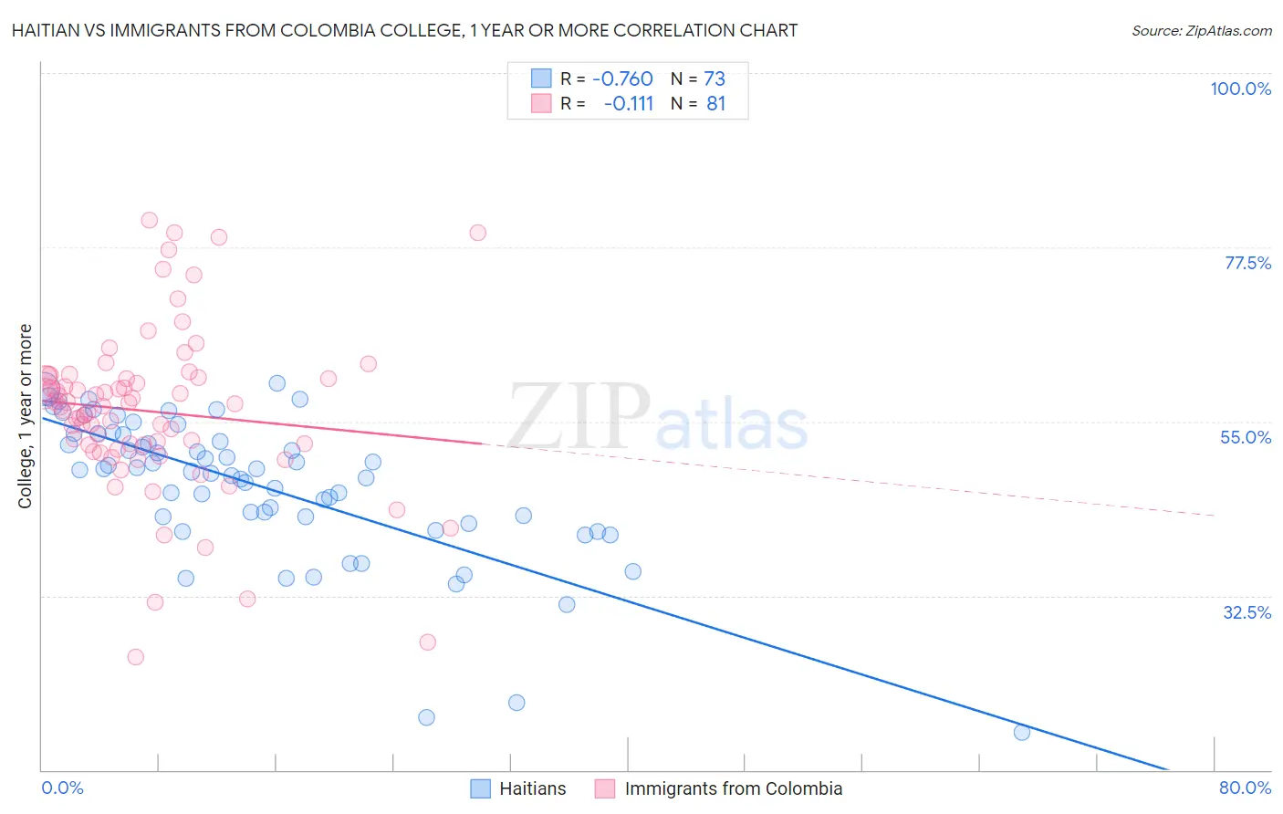 Haitian vs Immigrants from Colombia College, 1 year or more