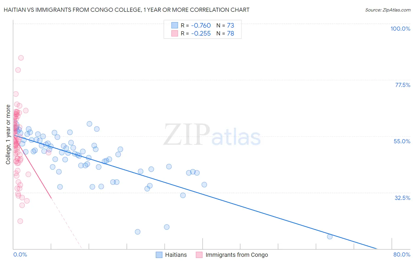 Haitian vs Immigrants from Congo College, 1 year or more