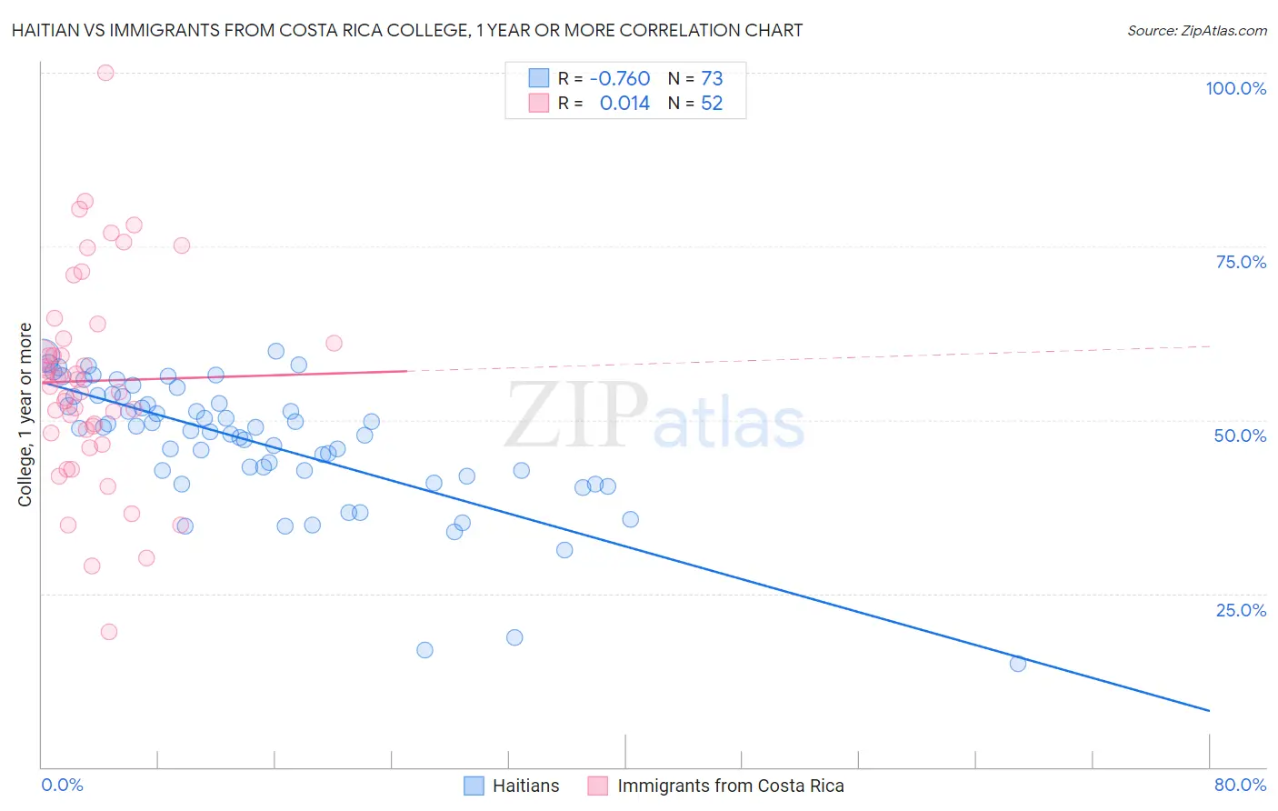 Haitian vs Immigrants from Costa Rica College, 1 year or more