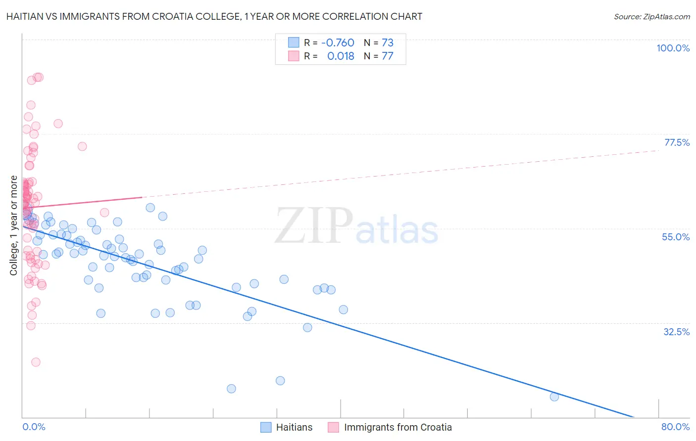 Haitian vs Immigrants from Croatia College, 1 year or more