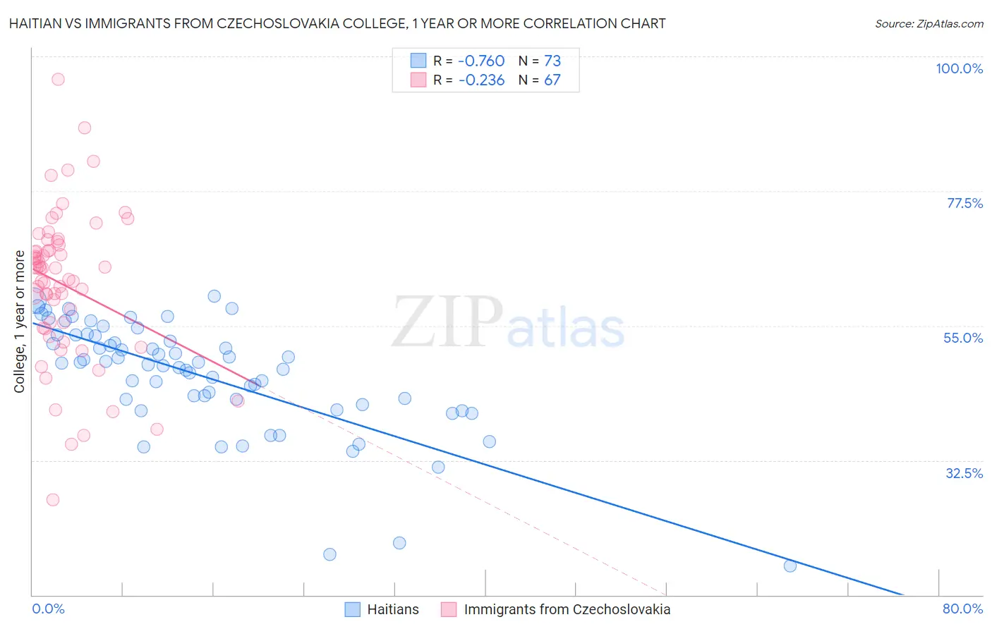 Haitian vs Immigrants from Czechoslovakia College, 1 year or more