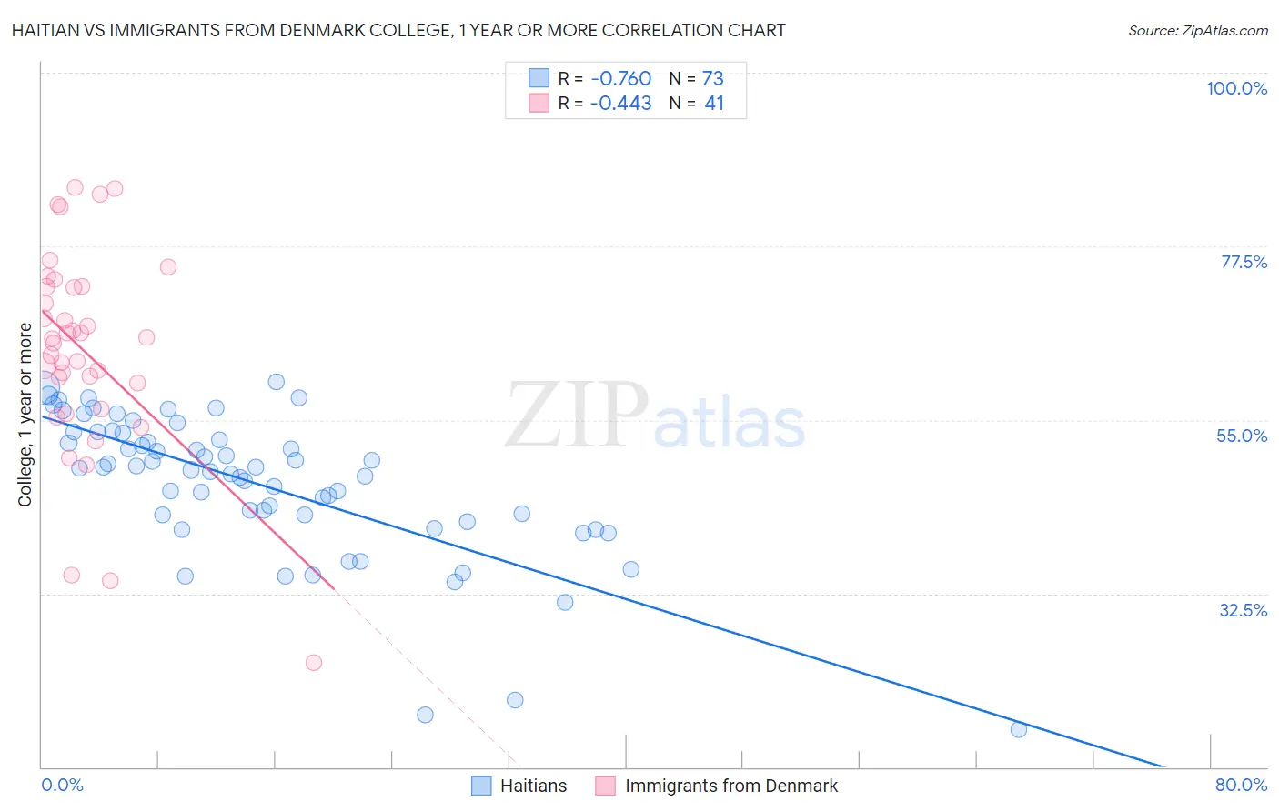 Haitian vs Immigrants from Denmark College, 1 year or more