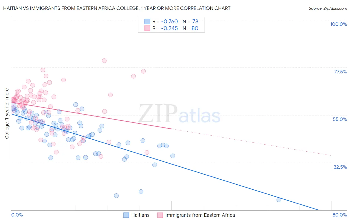 Haitian vs Immigrants from Eastern Africa College, 1 year or more