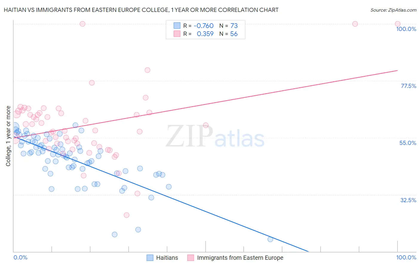 Haitian vs Immigrants from Eastern Europe College, 1 year or more