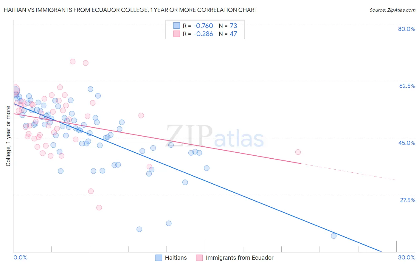 Haitian vs Immigrants from Ecuador College, 1 year or more
