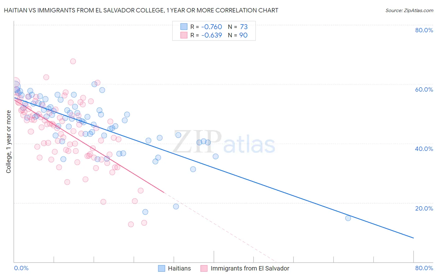 Haitian vs Immigrants from El Salvador College, 1 year or more