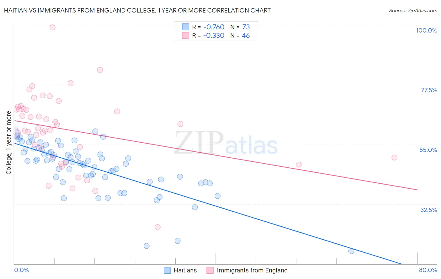 Haitian vs Immigrants from England College, 1 year or more