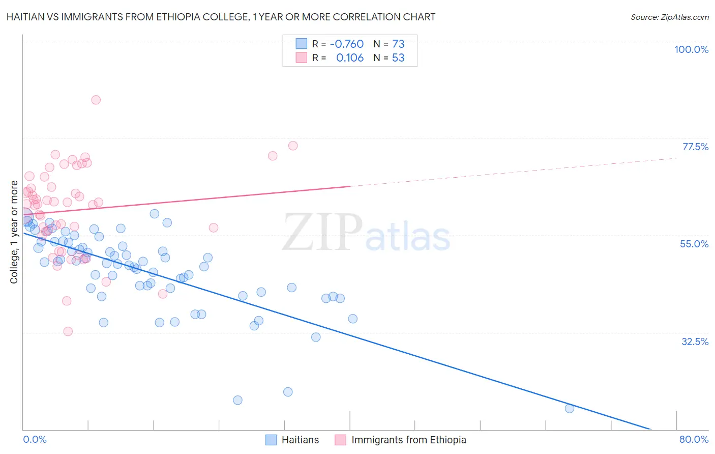 Haitian vs Immigrants from Ethiopia College, 1 year or more