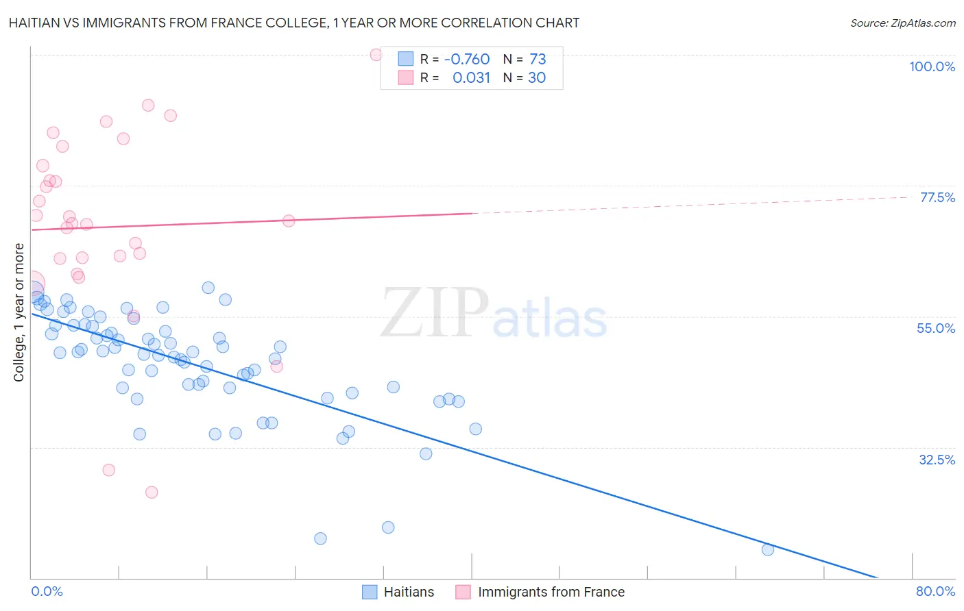 Haitian vs Immigrants from France College, 1 year or more