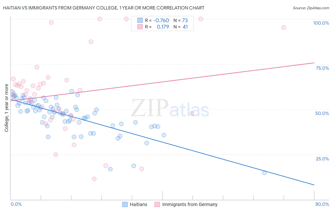 Haitian vs Immigrants from Germany College, 1 year or more