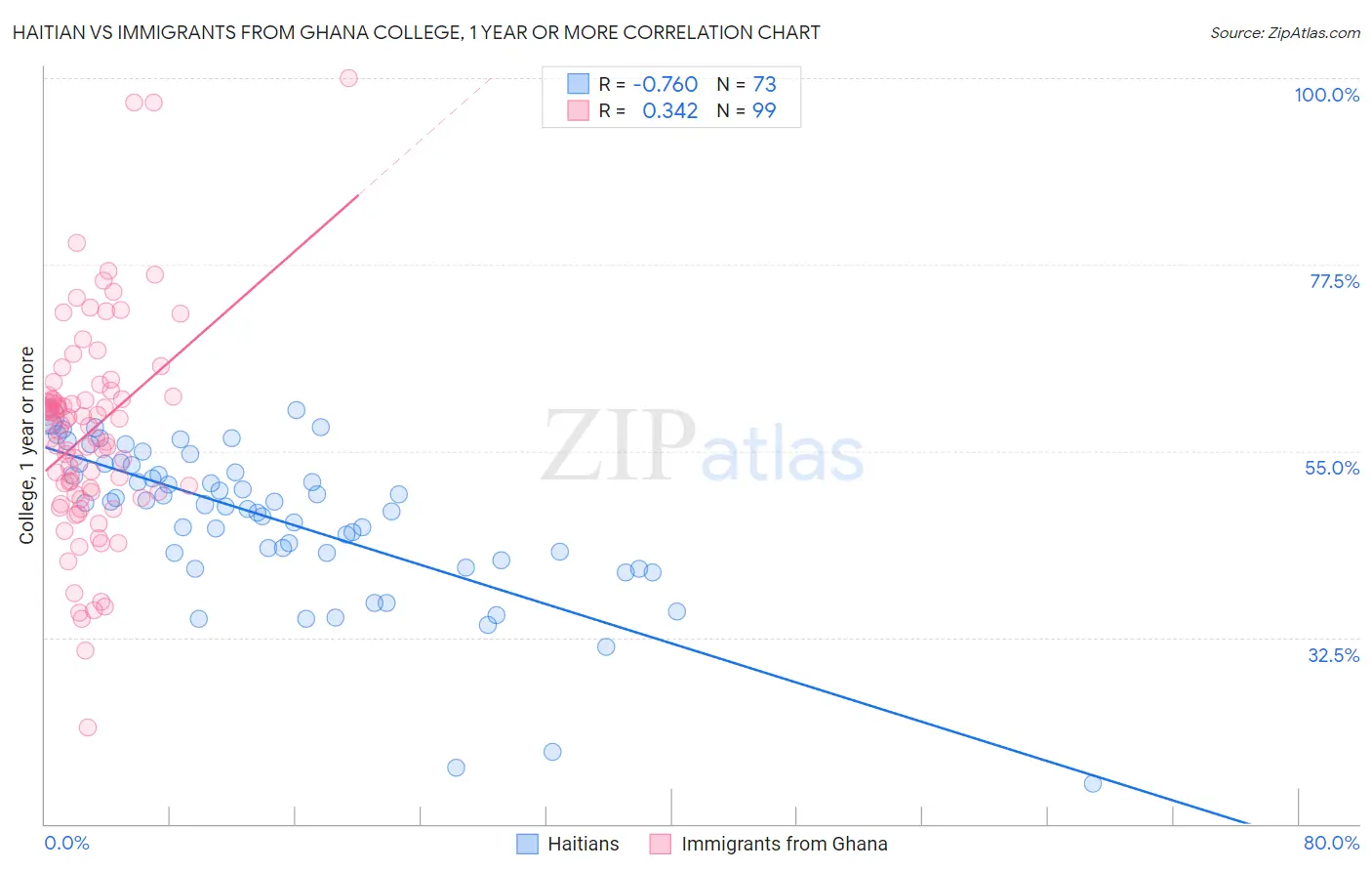 Haitian vs Immigrants from Ghana College, 1 year or more