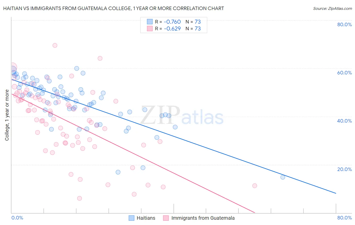 Haitian vs Immigrants from Guatemala College, 1 year or more