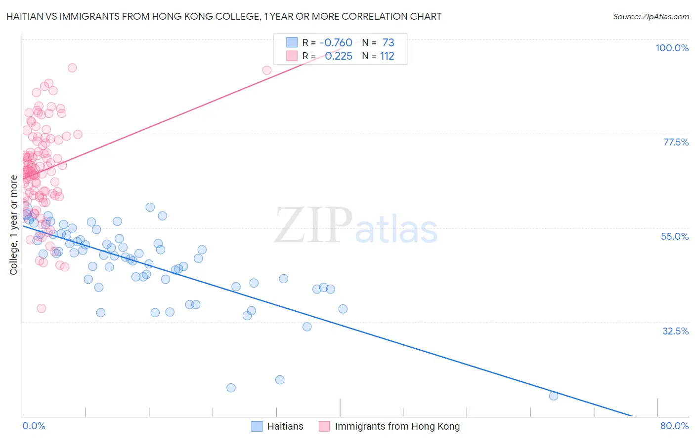 Haitian vs Immigrants from Hong Kong College, 1 year or more