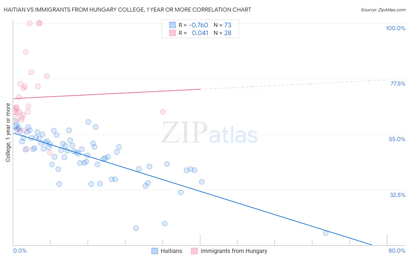 Haitian vs Immigrants from Hungary College, 1 year or more