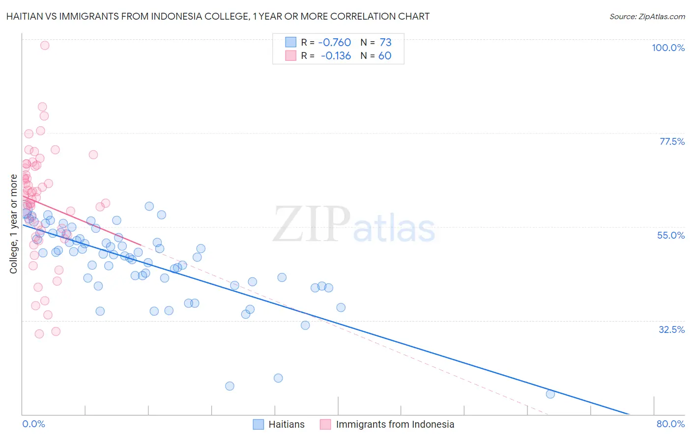 Haitian vs Immigrants from Indonesia College, 1 year or more