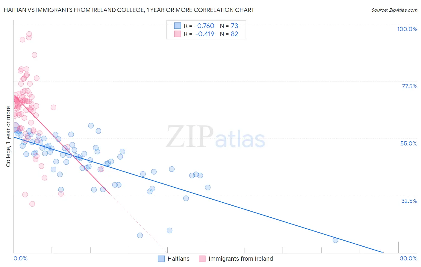 Haitian vs Immigrants from Ireland College, 1 year or more