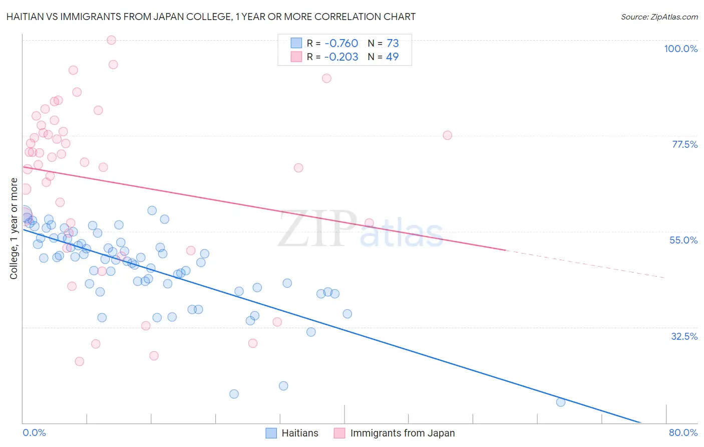 Haitian vs Immigrants from Japan College, 1 year or more