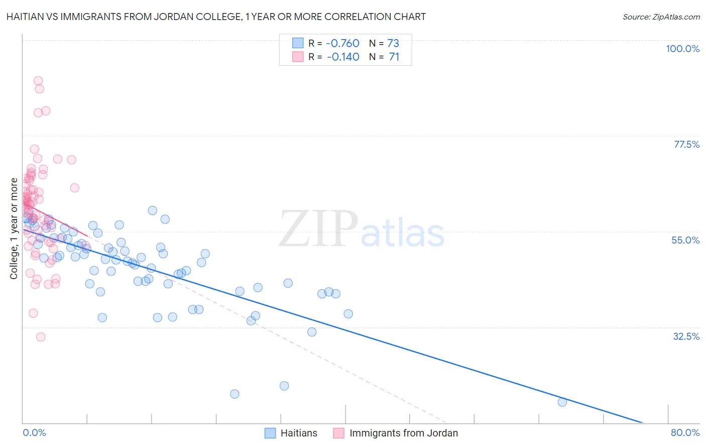 Haitian vs Immigrants from Jordan College, 1 year or more