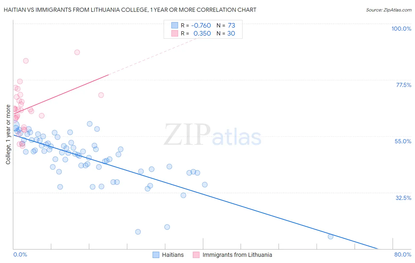 Haitian vs Immigrants from Lithuania College, 1 year or more