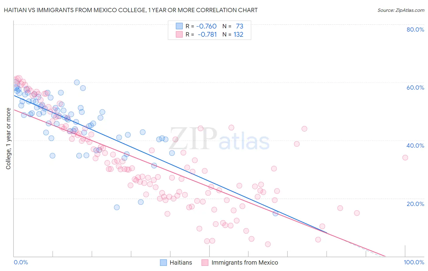 Haitian vs Immigrants from Mexico College, 1 year or more