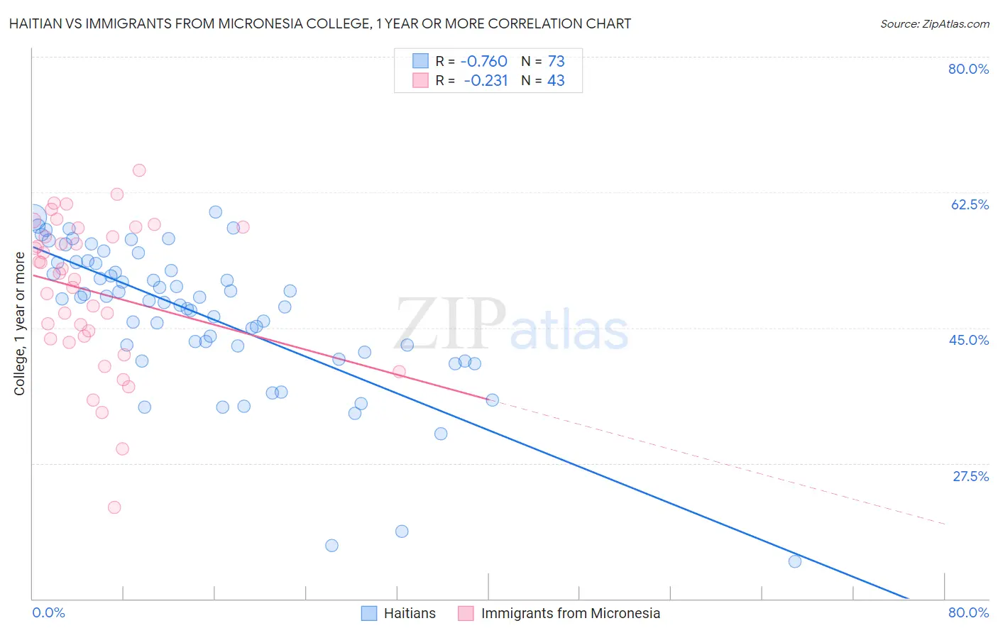 Haitian vs Immigrants from Micronesia College, 1 year or more