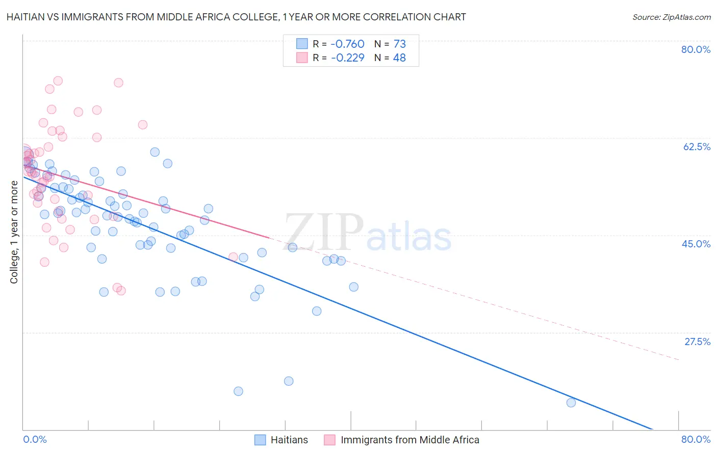 Haitian vs Immigrants from Middle Africa College, 1 year or more