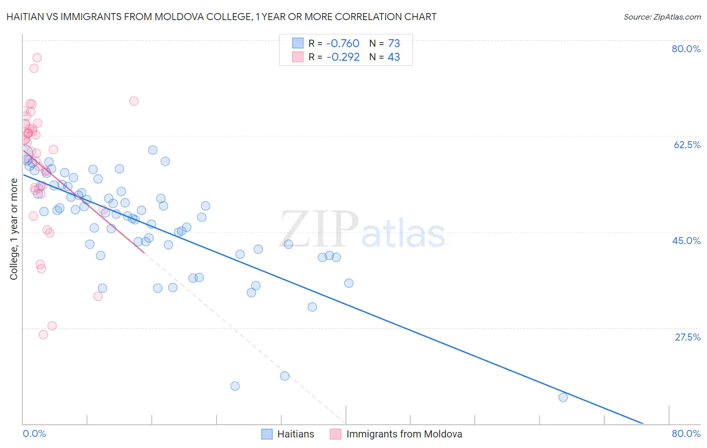 Haitian vs Immigrants from Moldova College, 1 year or more