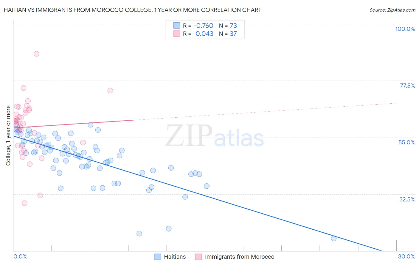 Haitian vs Immigrants from Morocco College, 1 year or more