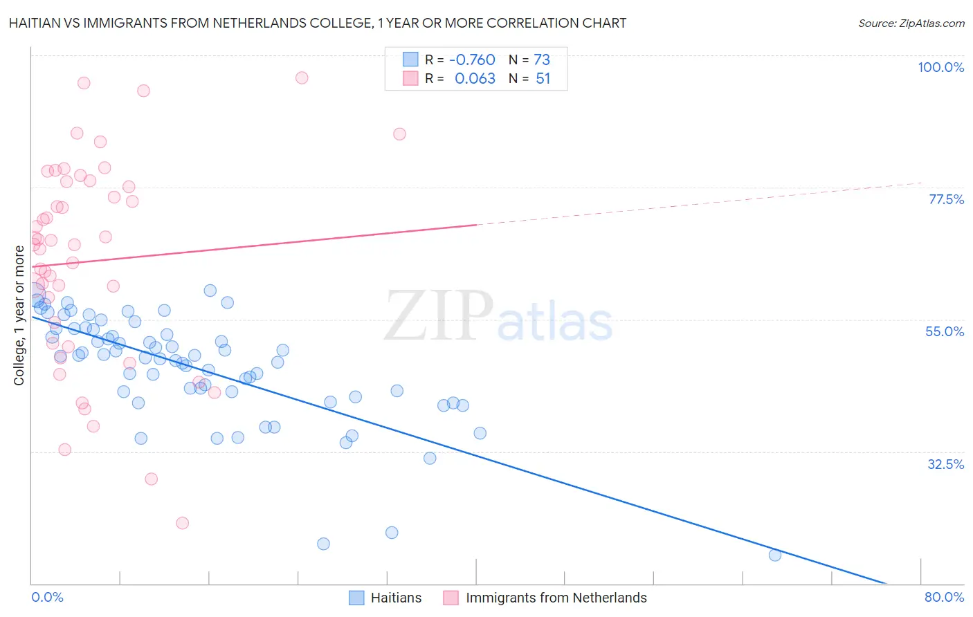 Haitian vs Immigrants from Netherlands College, 1 year or more