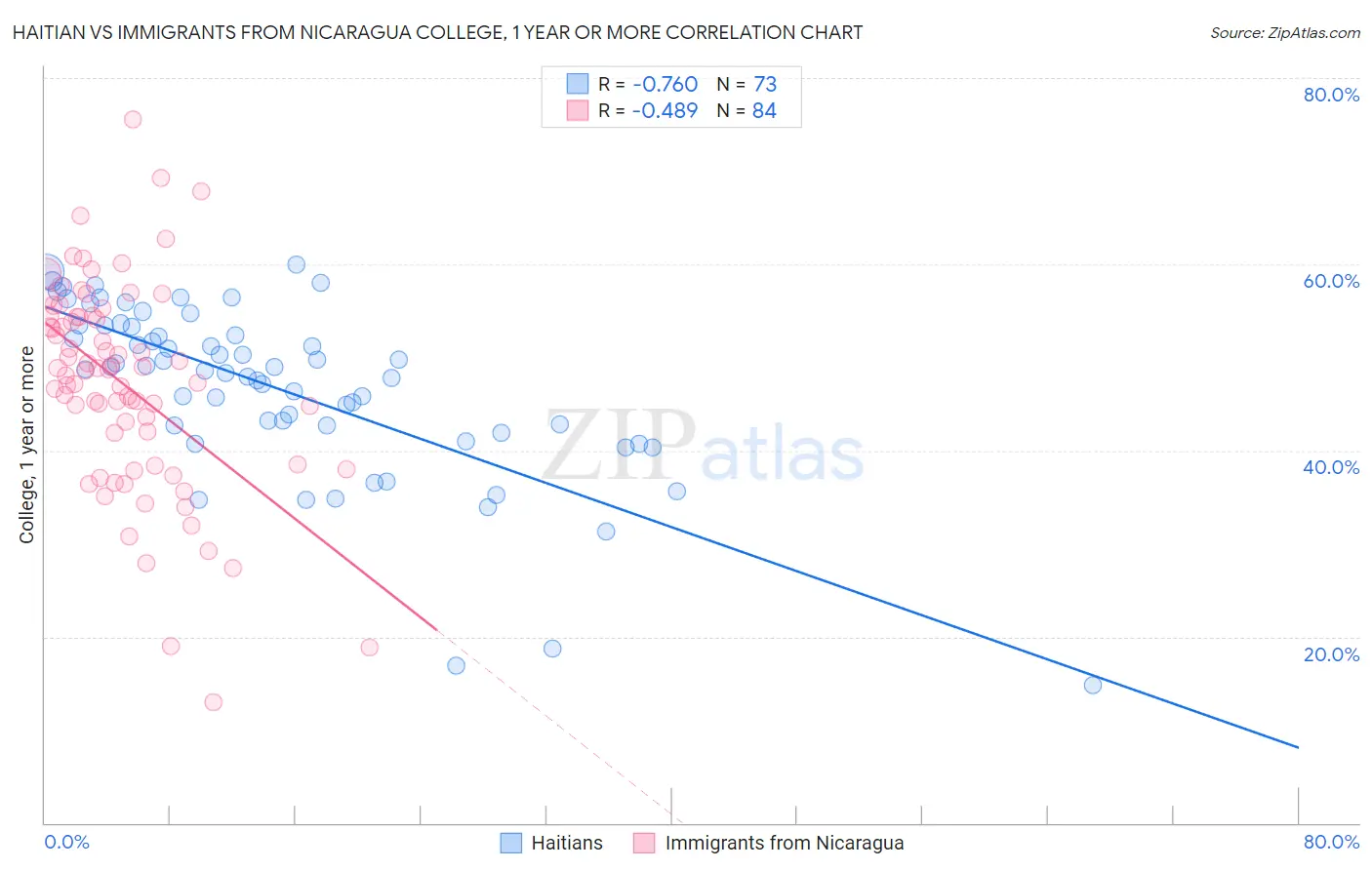 Haitian vs Immigrants from Nicaragua College, 1 year or more