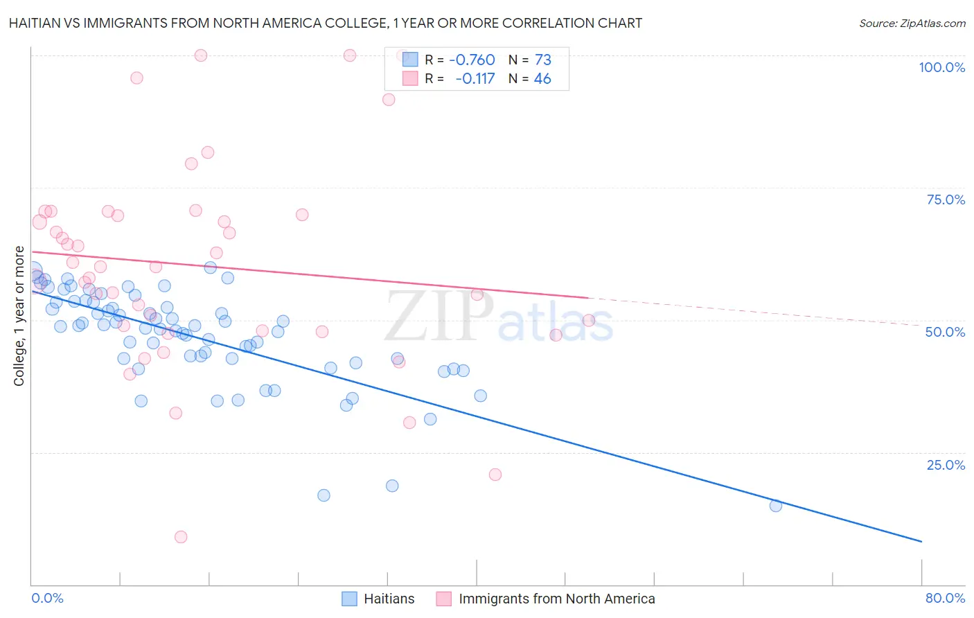 Haitian vs Immigrants from North America College, 1 year or more