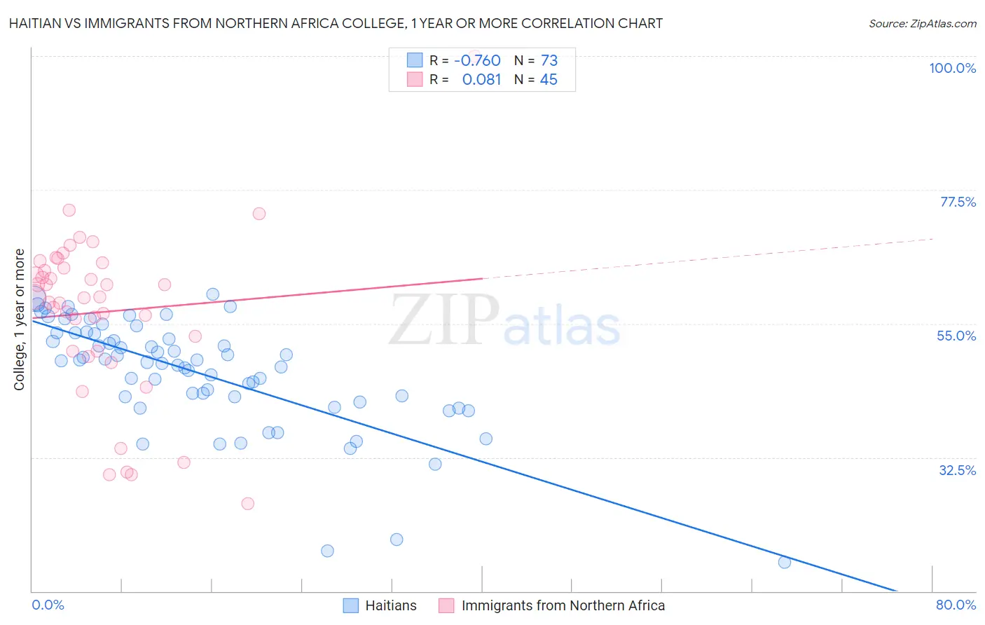 Haitian vs Immigrants from Northern Africa College, 1 year or more