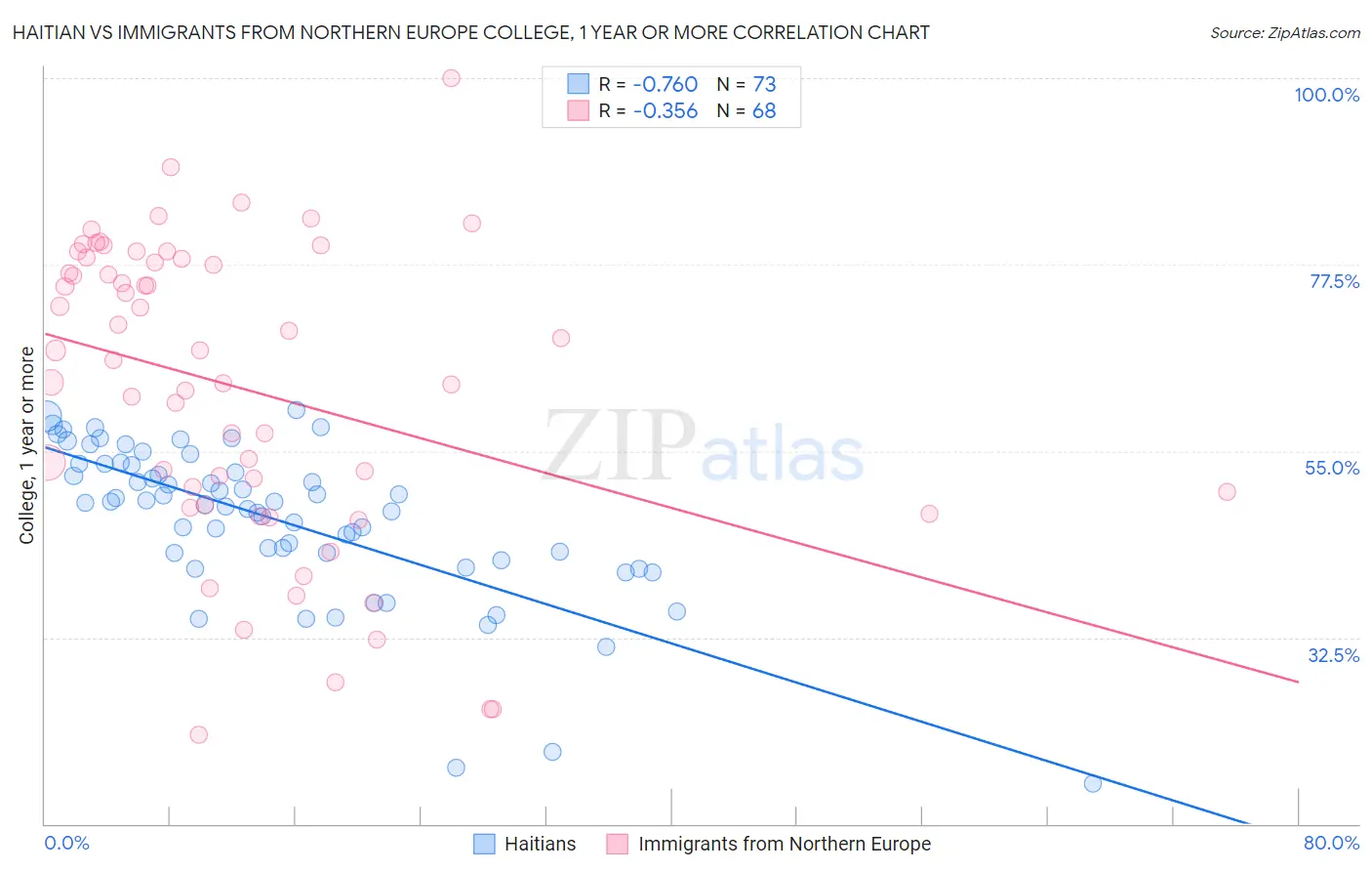 Haitian vs Immigrants from Northern Europe College, 1 year or more