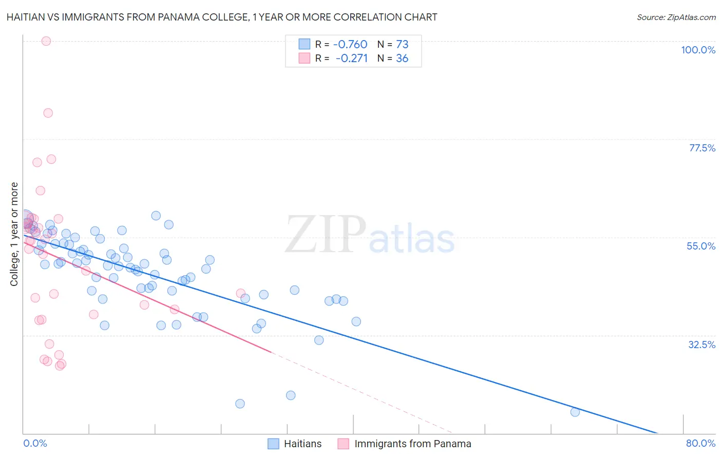 Haitian vs Immigrants from Panama College, 1 year or more