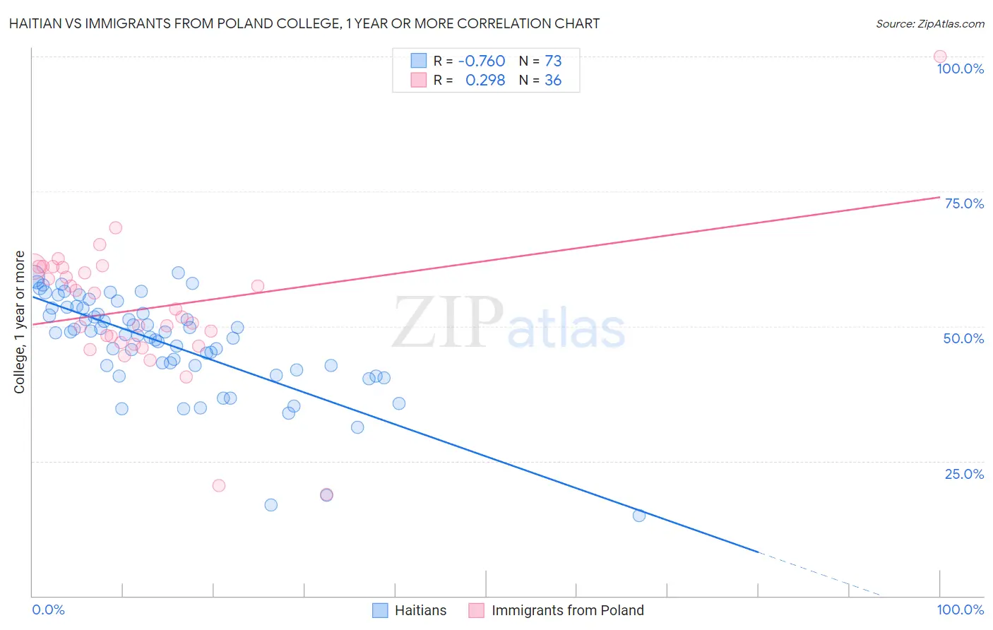 Haitian vs Immigrants from Poland College, 1 year or more