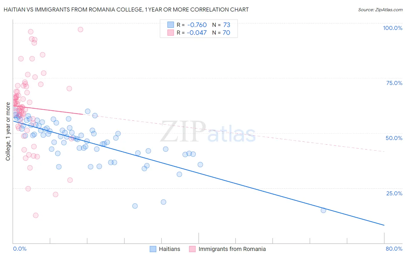 Haitian vs Immigrants from Romania College, 1 year or more