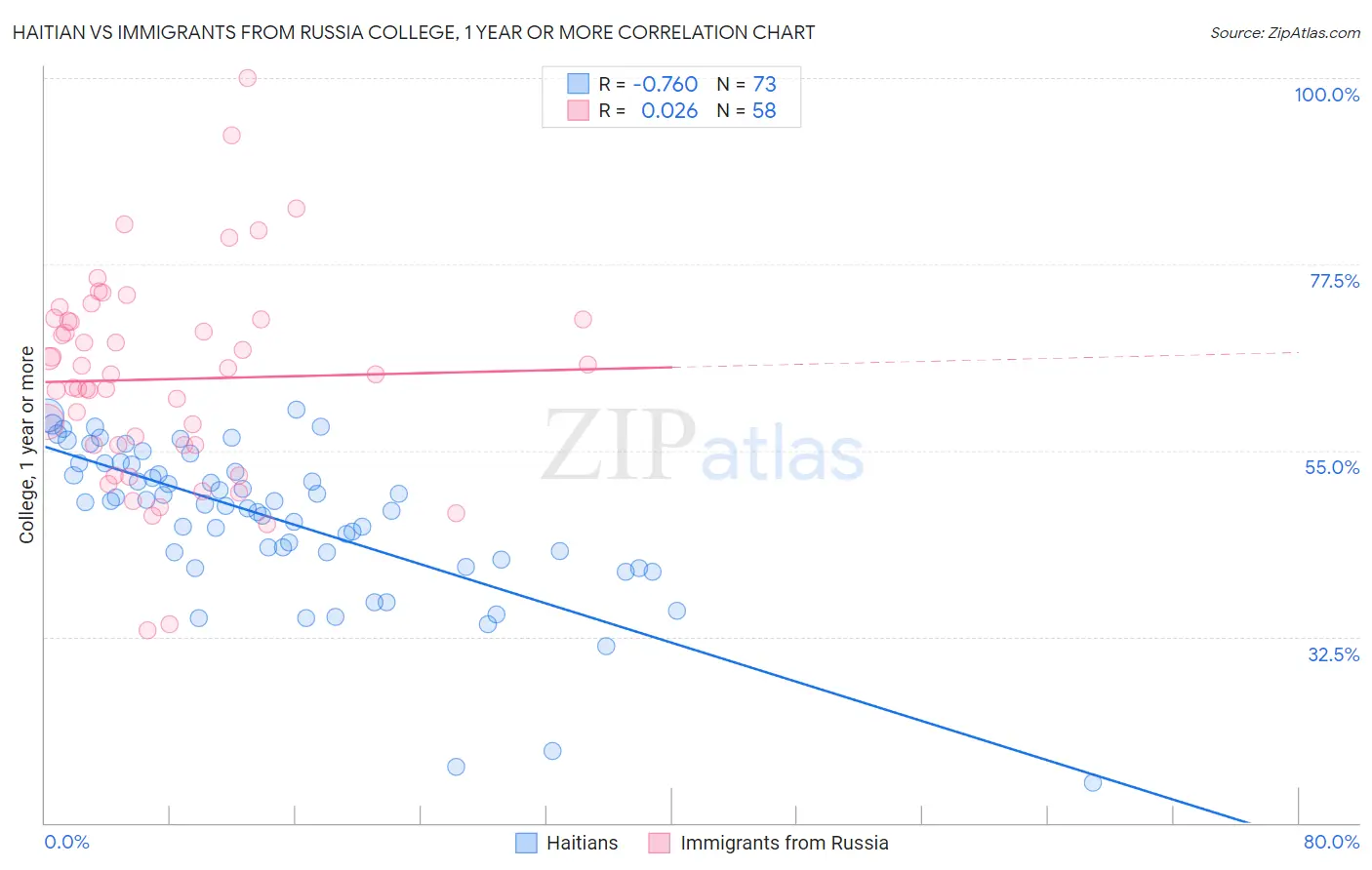 Haitian vs Immigrants from Russia College, 1 year or more