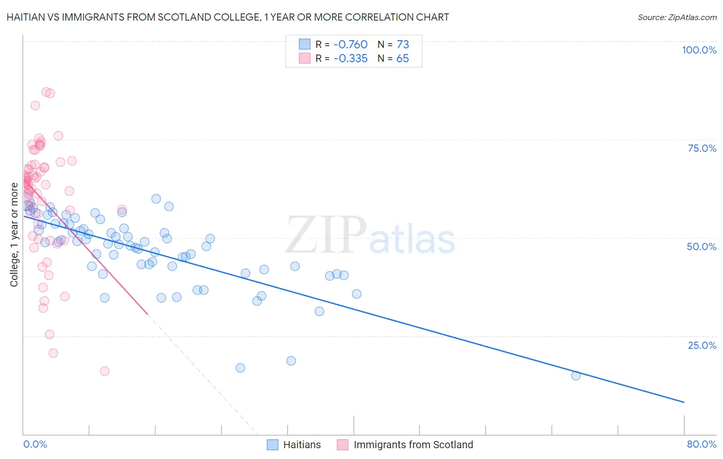 Haitian vs Immigrants from Scotland College, 1 year or more