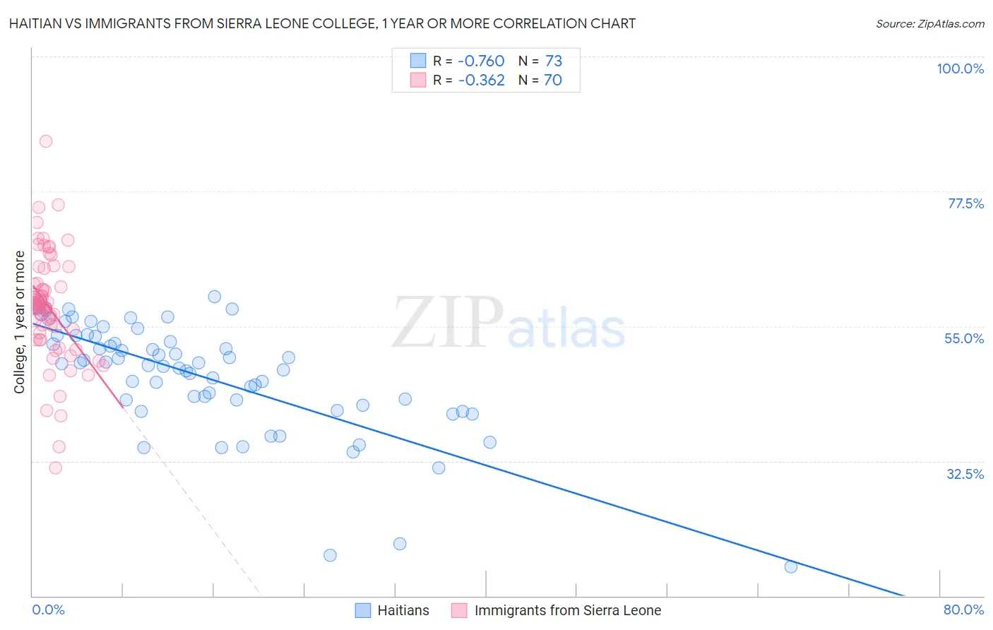 Haitian vs Immigrants from Sierra Leone College, 1 year or more