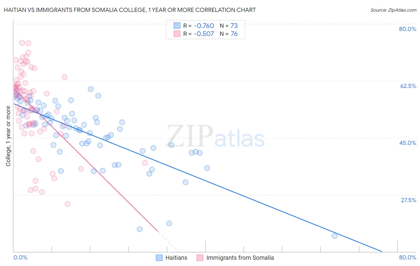 Haitian vs Immigrants from Somalia College, 1 year or more