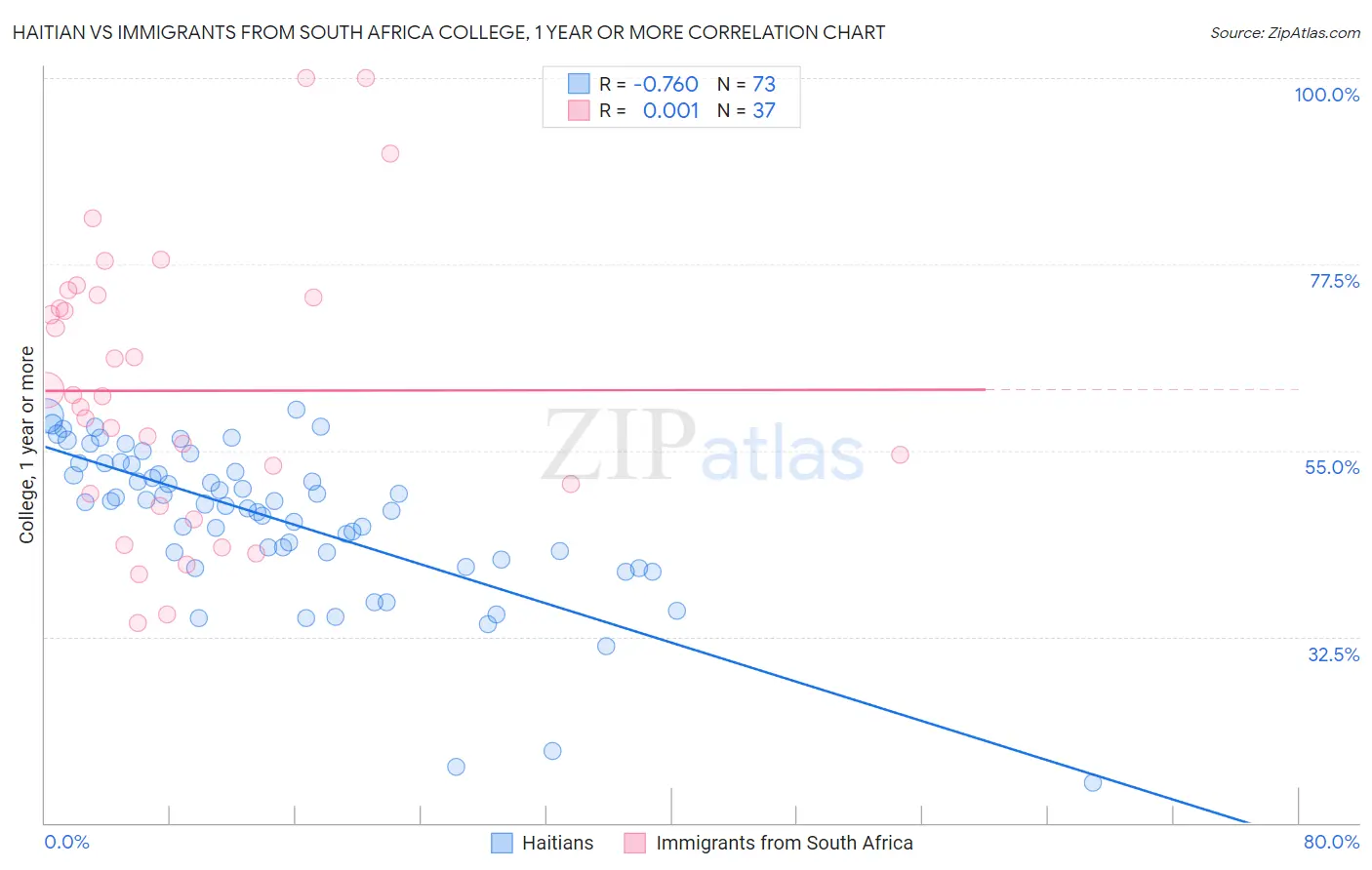 Haitian vs Immigrants from South Africa College, 1 year or more