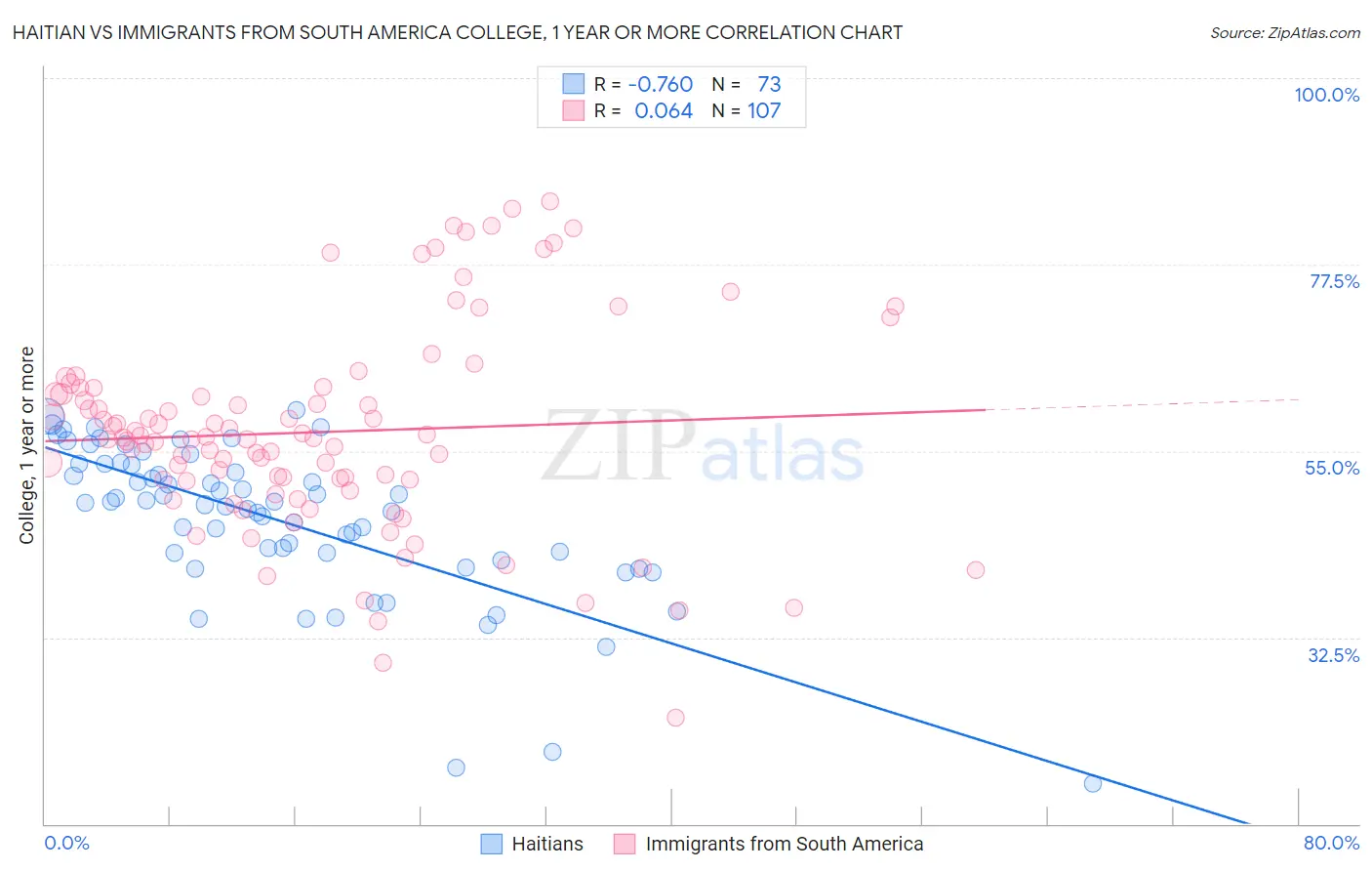 Haitian vs Immigrants from South America College, 1 year or more