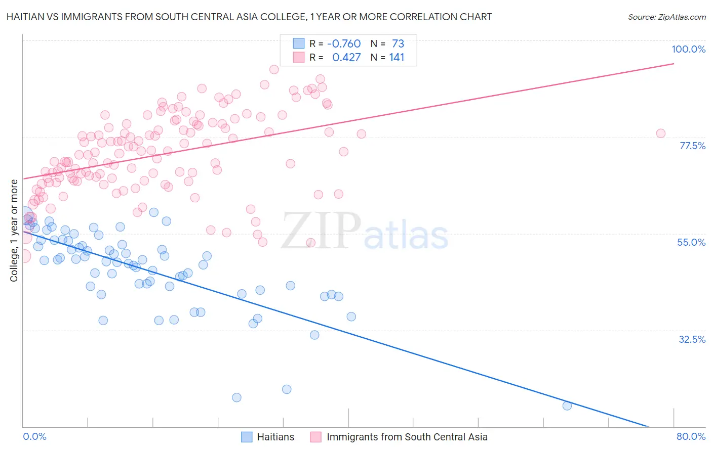 Haitian vs Immigrants from South Central Asia College, 1 year or more