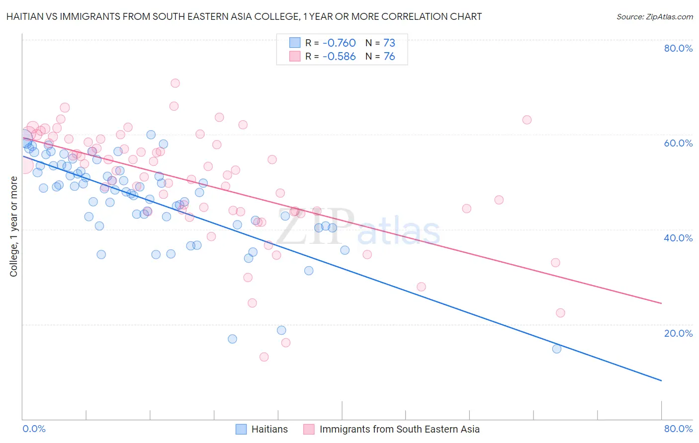 Haitian vs Immigrants from South Eastern Asia College, 1 year or more