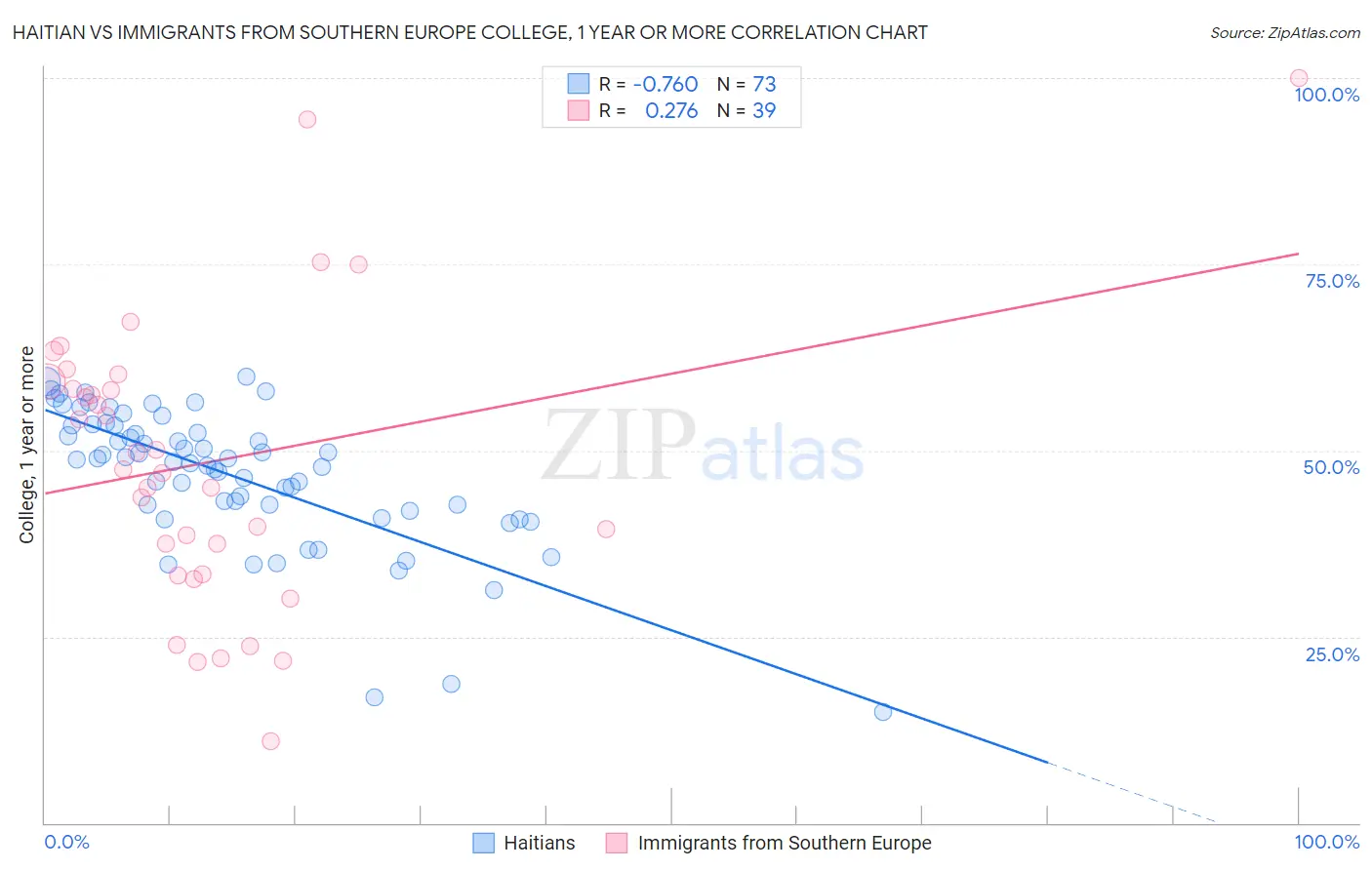 Haitian vs Immigrants from Southern Europe College, 1 year or more