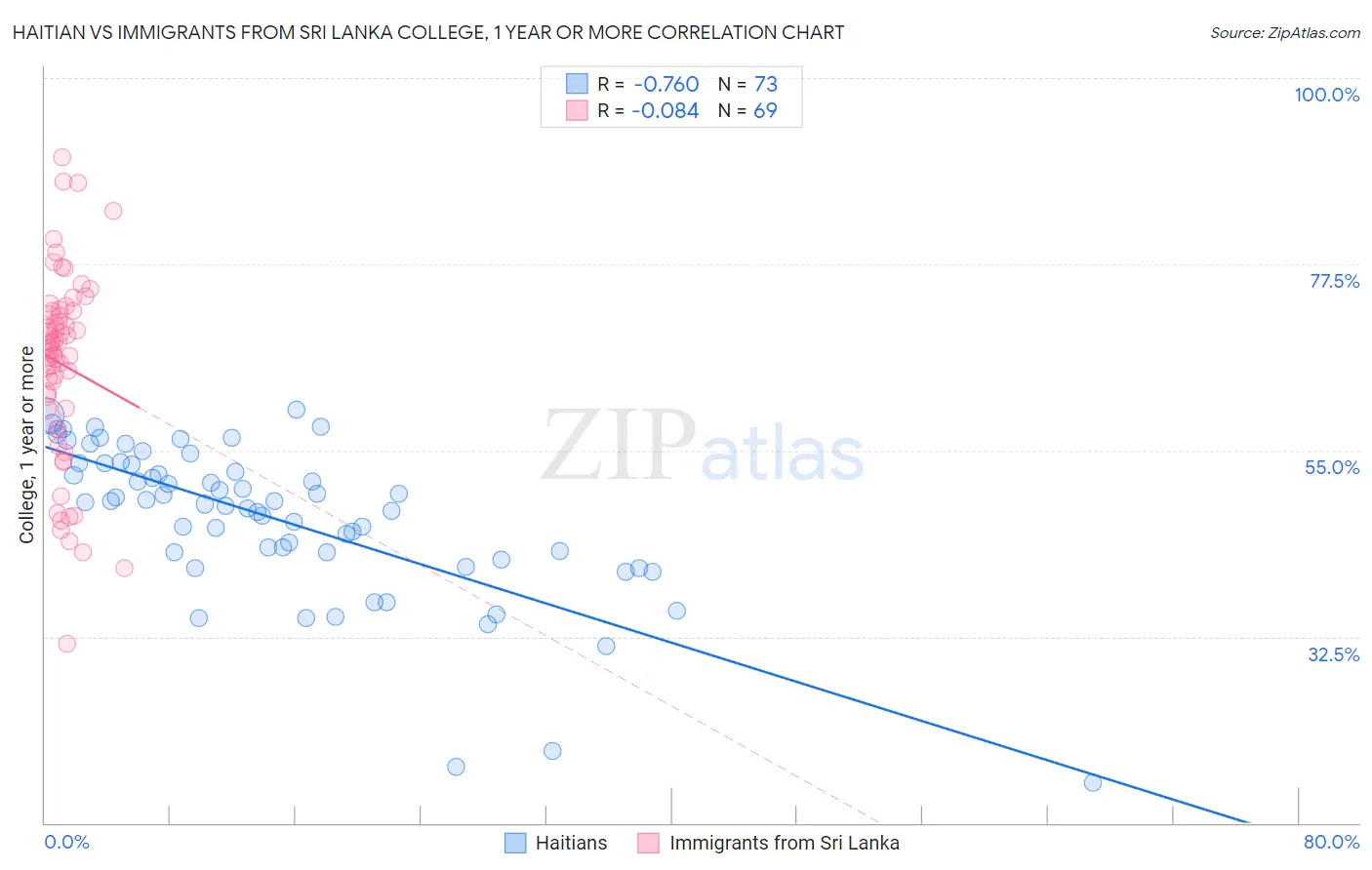 Haitian vs Immigrants from Sri Lanka College, 1 year or more