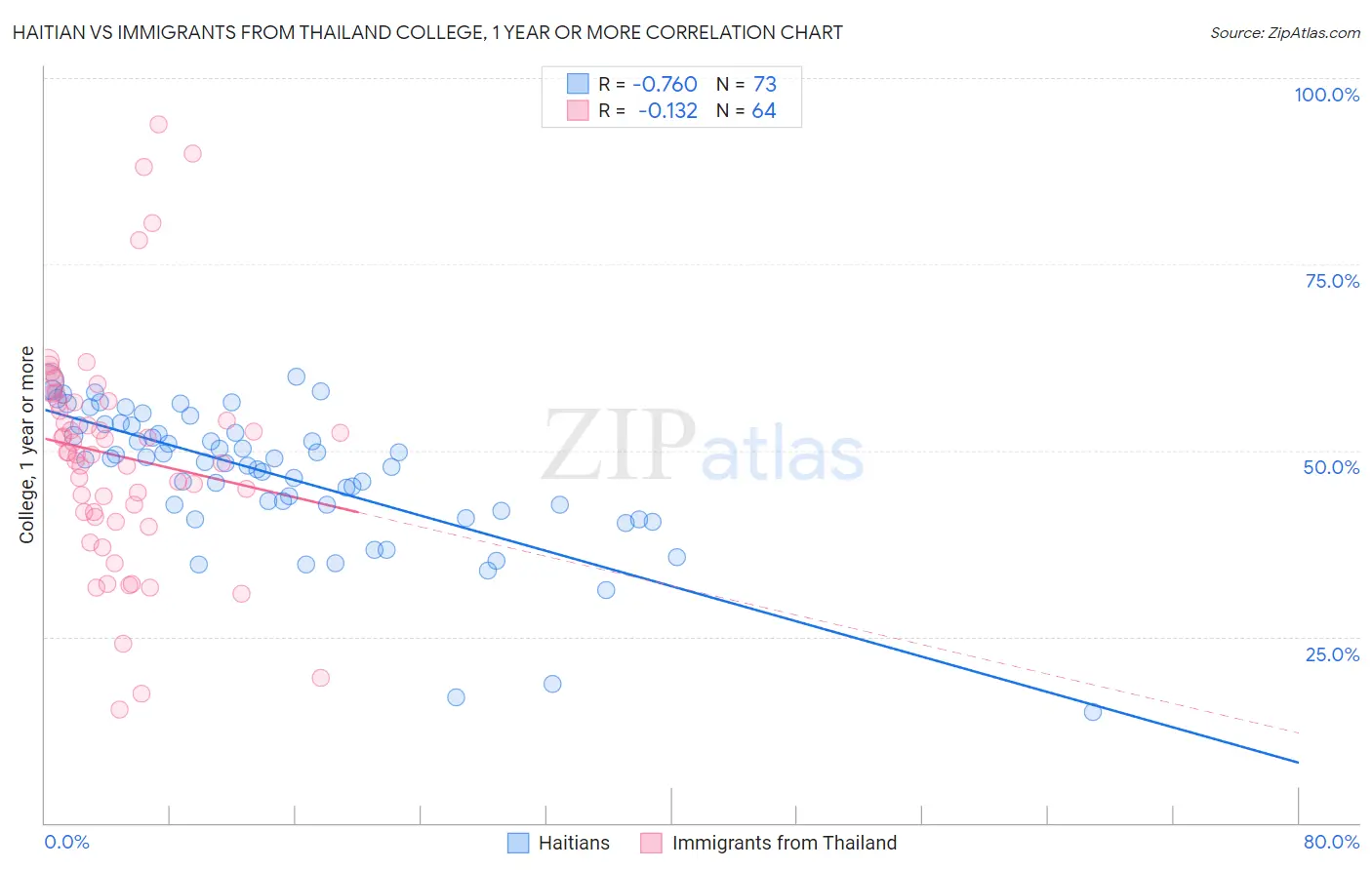 Haitian vs Immigrants from Thailand College, 1 year or more
