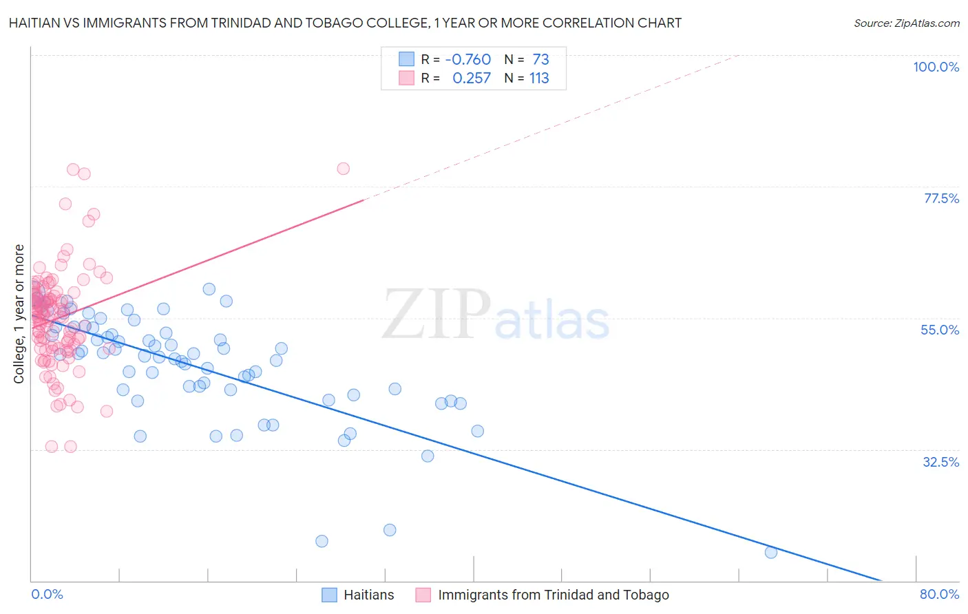 Haitian vs Immigrants from Trinidad and Tobago College, 1 year or more