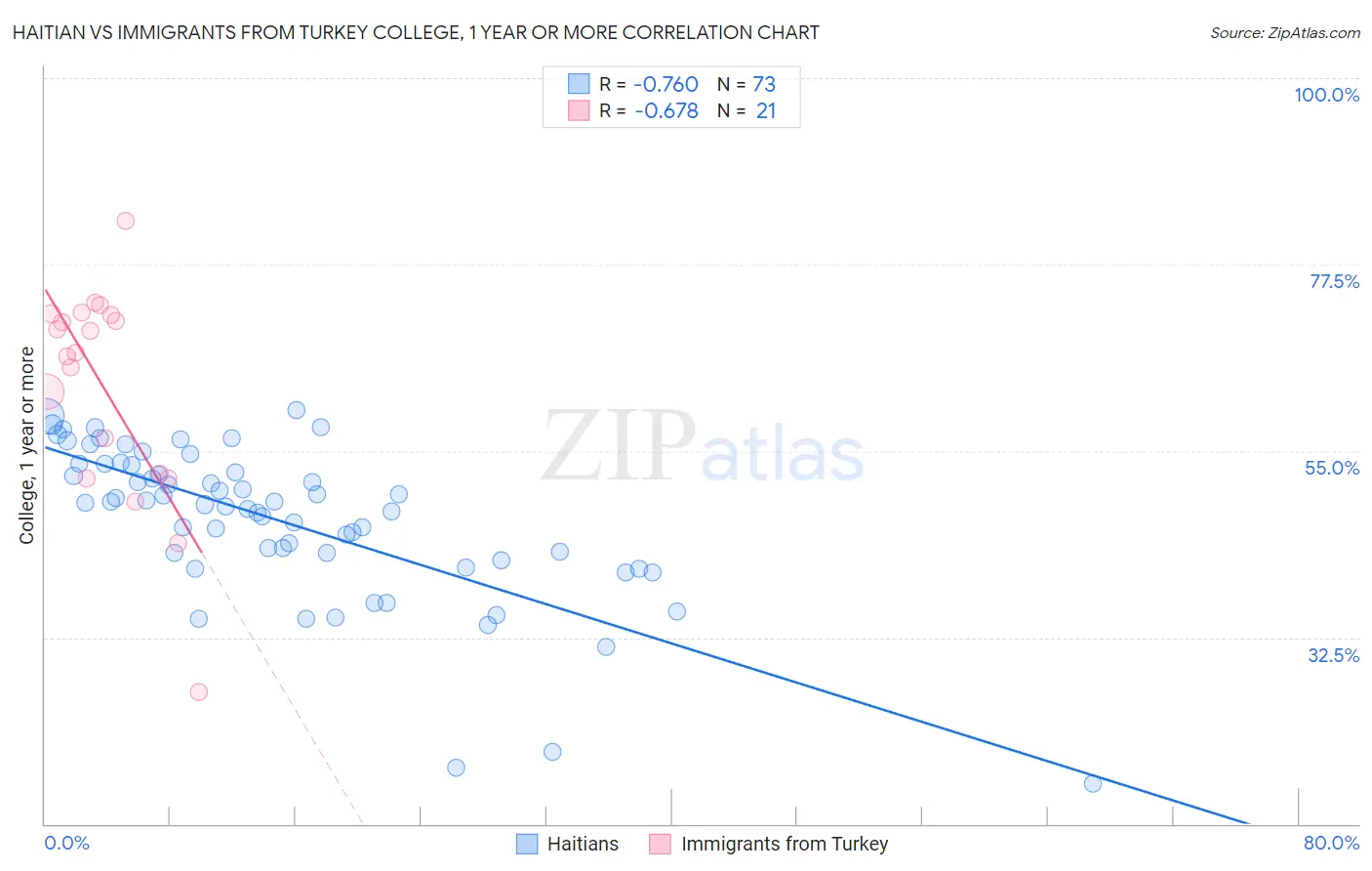 Haitian vs Immigrants from Turkey College, 1 year or more