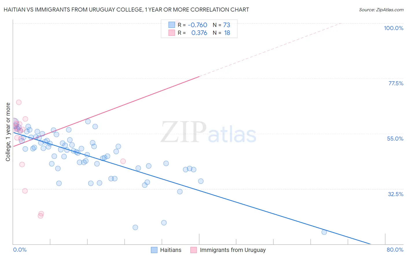 Haitian vs Immigrants from Uruguay College, 1 year or more